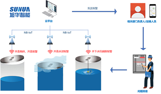 智能井盖传感器